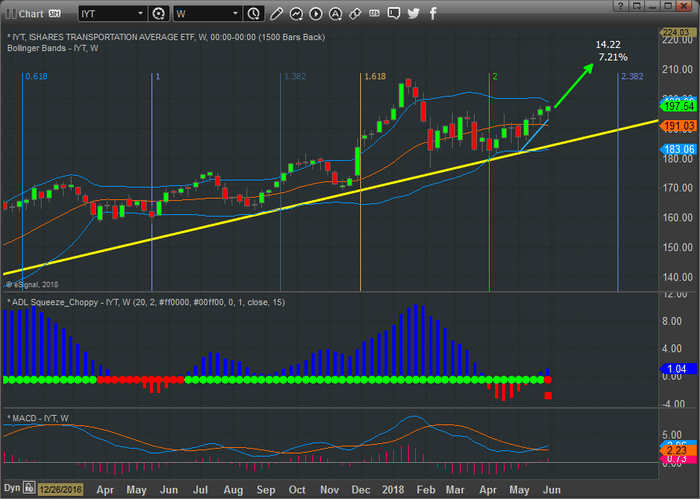 Chart_18-05-30_IYT_W.png