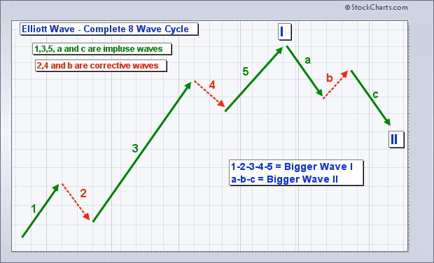Elliott Wave Predictions for US Stock Market 2018 and Beyond