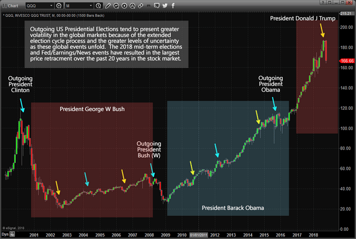 US Elections May Trigger Major Market Bottom – PART 1