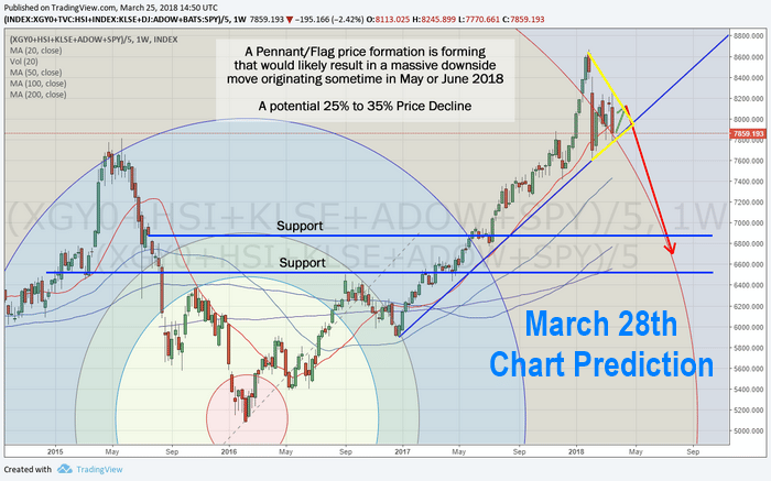 Custom Global Market Indexes May Be Sounding Alarms