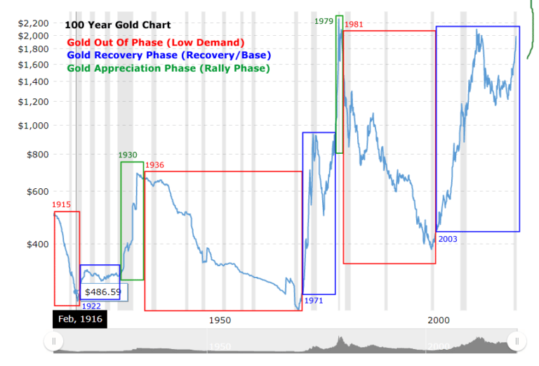 Long Term Cycles Suggest A Stock Price Reversion Is Pending & Gold Is About To Explode Higher