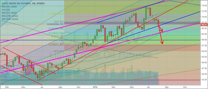 Oil And Energies On The Move Lower