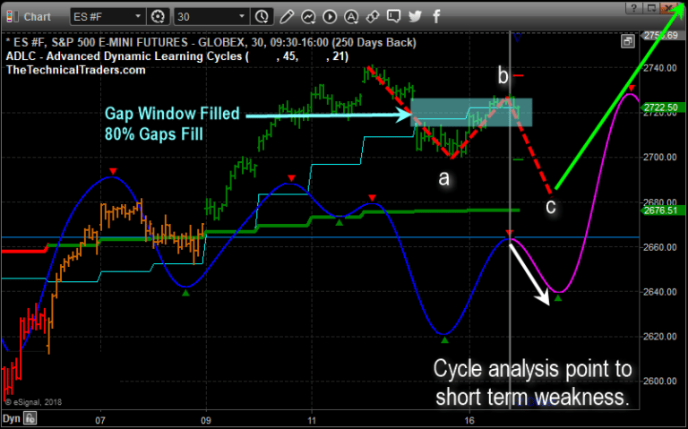 Indexes Fill Tuesday Price Gap Now Where?