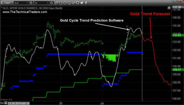 The Long and Short Plays For Gold Traders