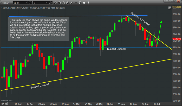 Index Support Zones In Play For Bigger Upside Move