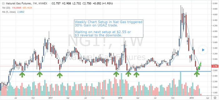 NG Bottom Rotation Sets Up New Opportunities