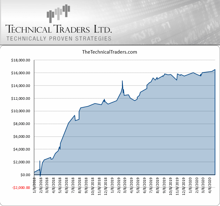 Technical Analysis Points To Key Reversal Of Global Markets