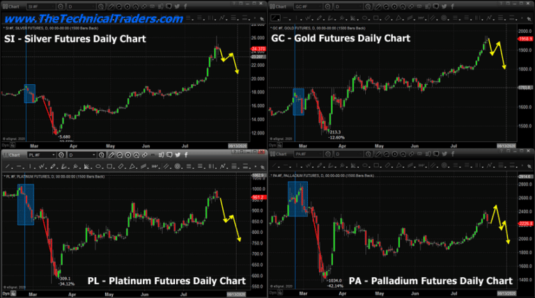 Precious Metals Warn Of Increased Volatility Ahead
