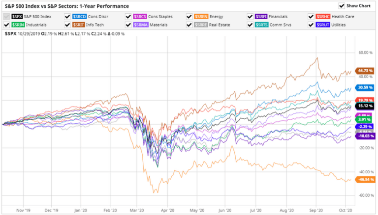 COVID-19 Has Pushed Various Sectors Into Positive Recovery Trends