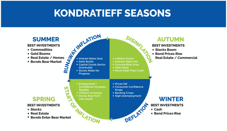 Kondratieff Full-Season Rotation – Part II