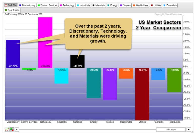 Financial Sector May Rally 11% – 15% Higher Before End Of January 2022