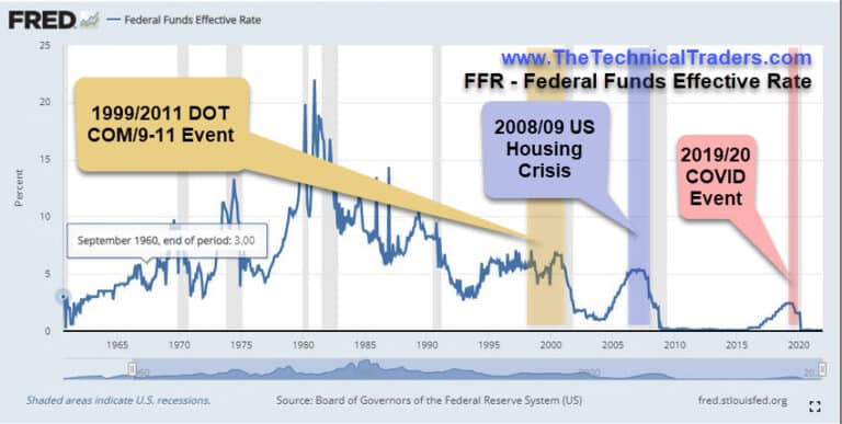 US Fed Actions 1999 to Present – What’s Next?