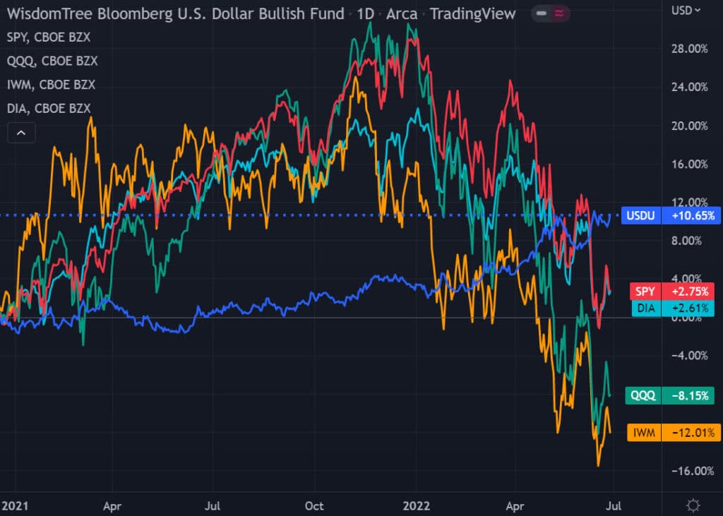 U.S. Dollar vs Equity chart