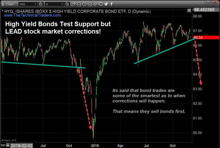 High Yield Bond and Transports Signal Gold Buy Signal