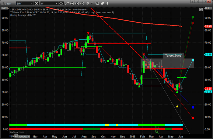 Oil Targeting $58 ppb Before Finding Support