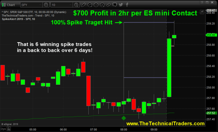 This Weeks First Trade Setup