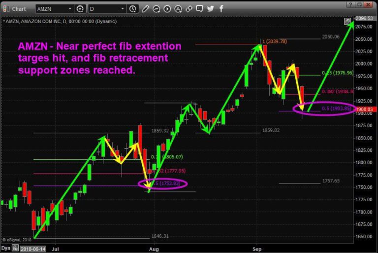 Are Technology and FANG stocks bottoming?