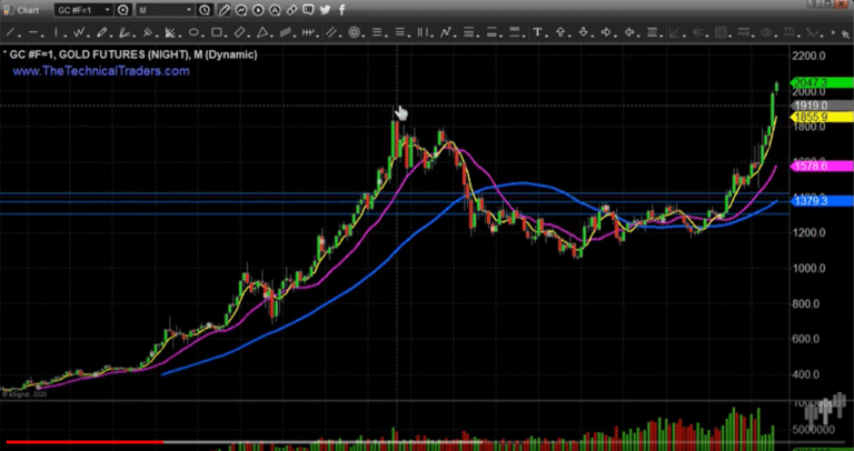 Walk Through the Gold and Silver Charts to See What to Expect