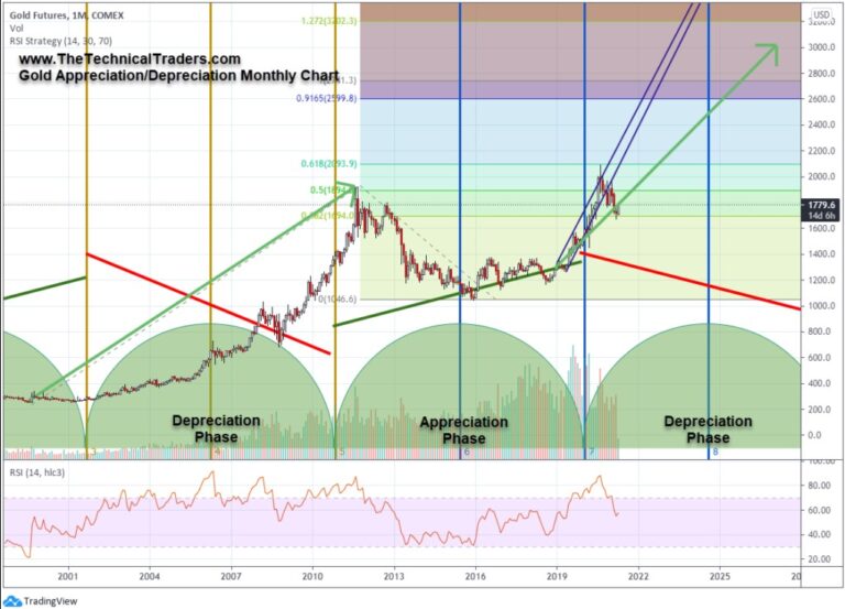 Did The Global Markets Rollover In April/May 2021? What Next? Part I