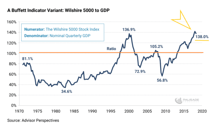 PART I – US Markets Higher Until November 2018