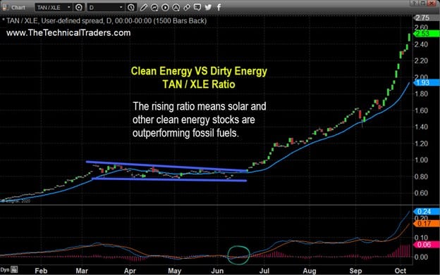 Stick With the Winners Like Clean Energy