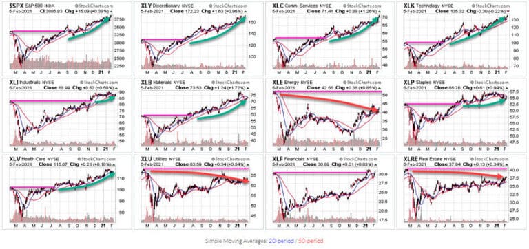 Will 2021 Prompt A Big Rotation In Sector Trends? – PART I