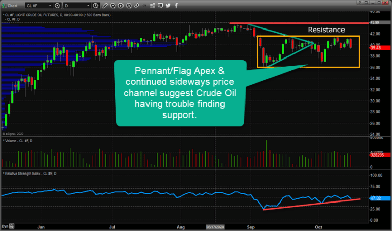 Crude Oil Stalls In Resistance Zone