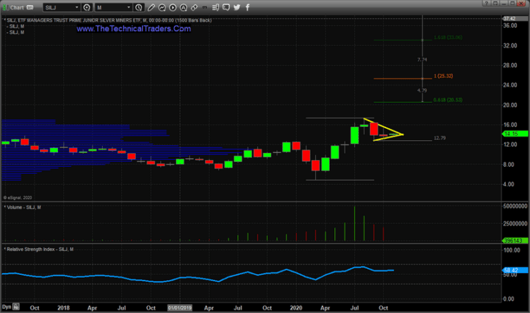 Silver Junior Miners Reach Flag Apex Just Before US Elections