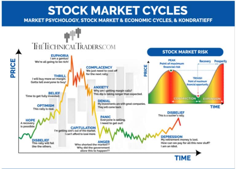 Stock Market – Boom and Bust Cycle