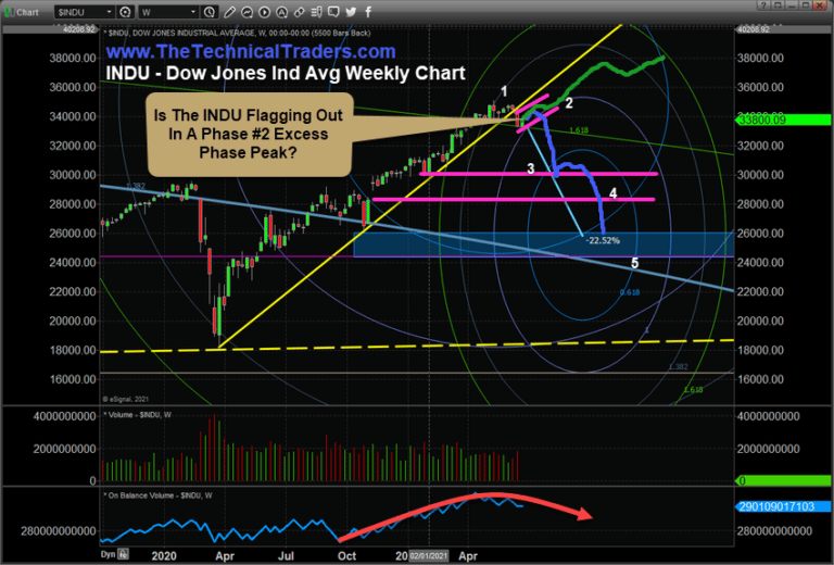 Revisiting The Excess Phase Peak Pattern