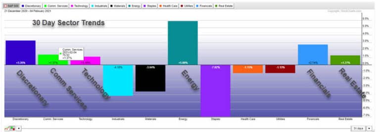 The S&P 500 Continues To Climb, See What Sectors Are Set to Climb Even Higher