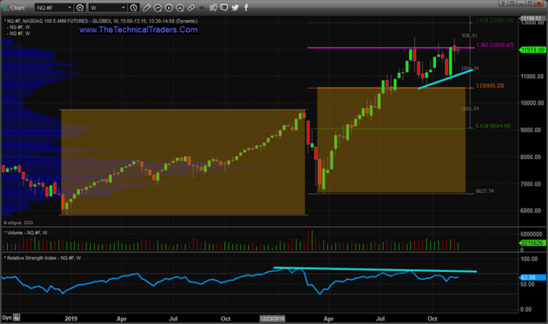 NQ Has Stalled Above a 1.382 Fibonacci Expansion Range Three Times