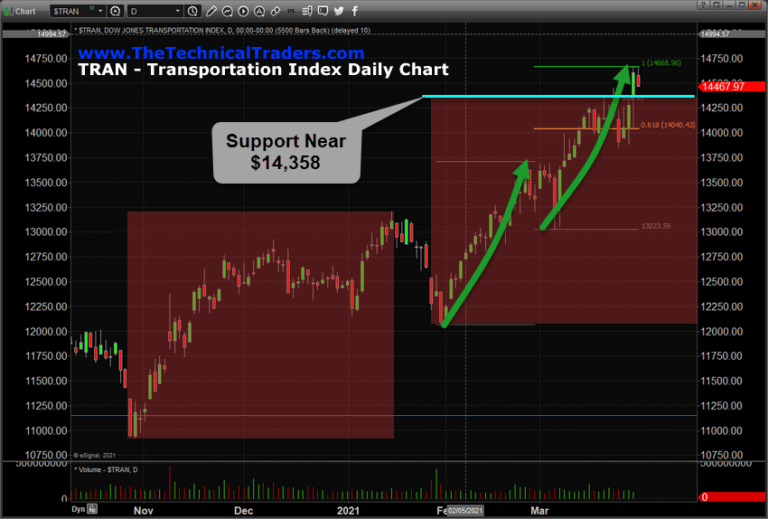 Support Near $14,358 On Transportation Index Suggests Rally Will Continue