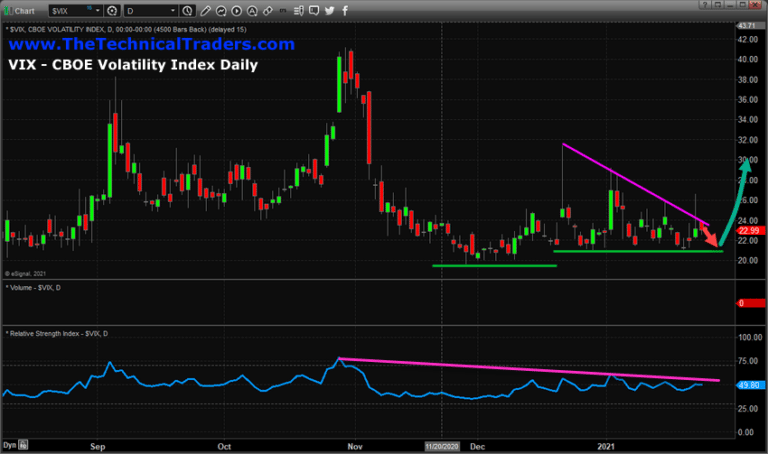 VIX and Defensive Sectors React To Perceived Trend Weakness