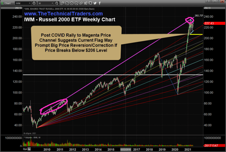 After Reaching A Trend Channel High, The Russell 2000 (IWM) Flags Out