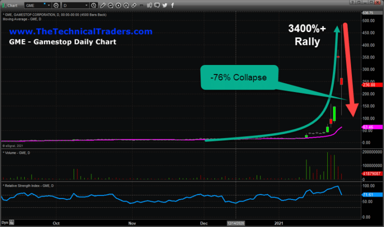 Retail Traders and Reddit rattle Wall Street – market rotations will reward those that are ready