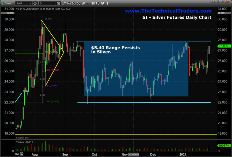 Silver May Rally Above $39 On Range Breakout