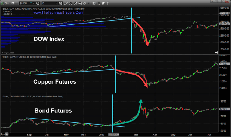 Copper & Bonds telegraphed the 2020 COVID collapse