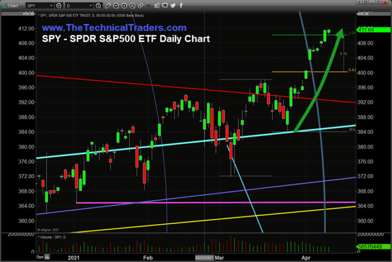Many Sectors Are Primed For Another Breakout Rally – Are You?