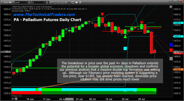 Palladium collapses After Our Double-Top From Early July 2019