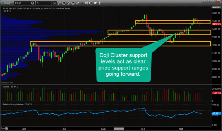Doji Clusters Show Clear Support Ranges On The S&P500
