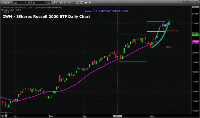 Mid-Caps & Transportation Show Upside Targets For Next Rally