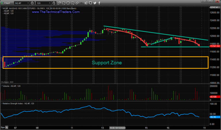 NQ Retests 11,735 Support