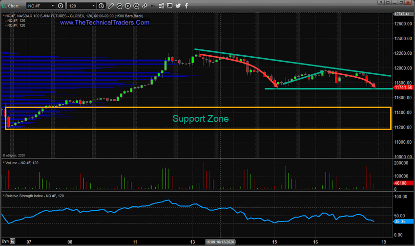 Nasdaq -100 e-mini futures give heavy exposure to technology