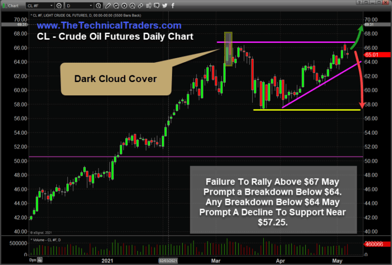 Watch Crude Oil & Transports For Continued Support Of This Rally