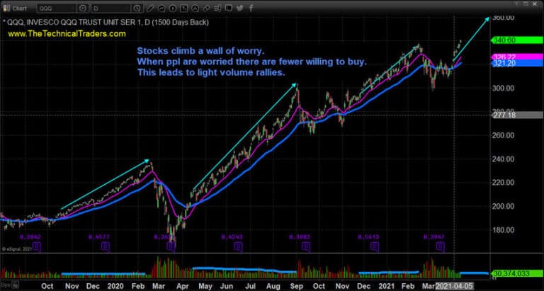 US Equities Climb A “Wall Of Worry” To New Highs