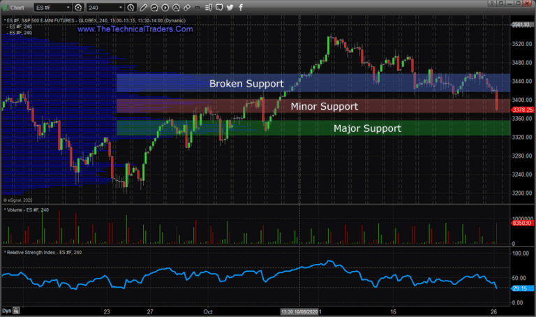 Market Turning? Look For These Support Levels