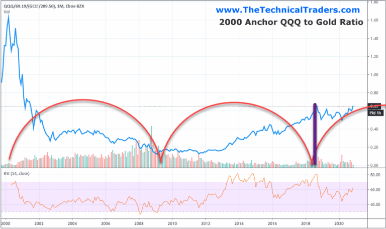 Gold’s Momentous Rally From 2000 Compared To SPY & QQQ – Part I