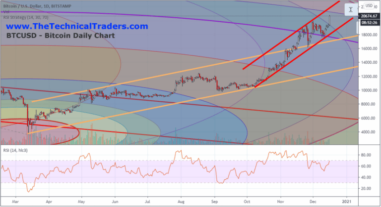 Bitcoin Rallies Above $20k – Targeting $23k Or Higher