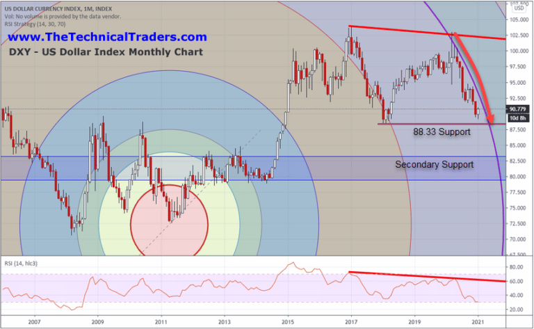 US Dollar Decline creates New Sector Opportunities to Trade